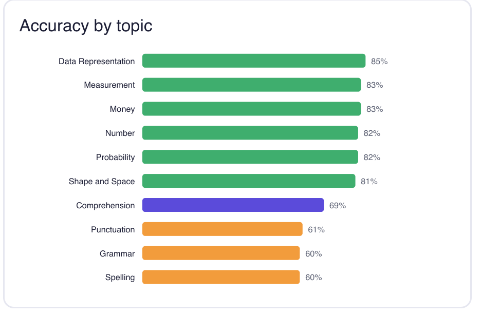 Bar chart of accuracy by topic: Data Representation 85%, Measurement 83%, Money 83%, Number 82%, Probability 82%, Shape and Space 81%, Comprehension 69%, Punctuation 61%, Grammar 60%, Spelling 60%