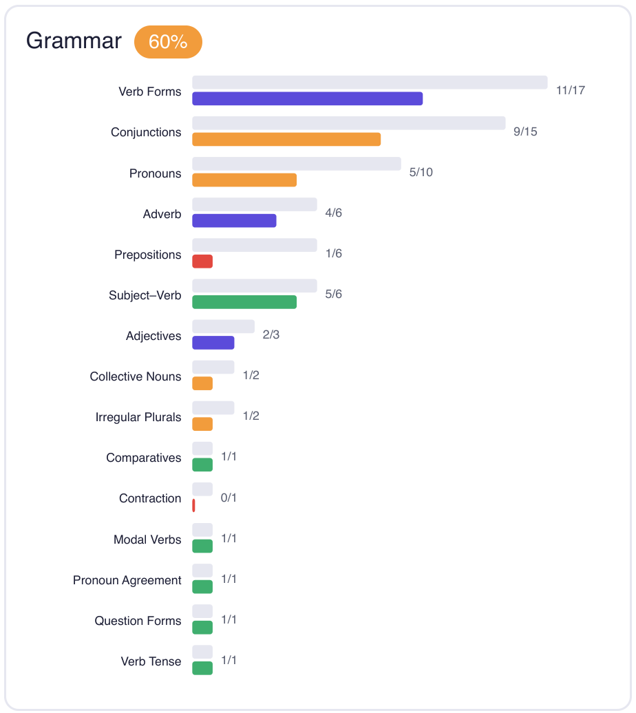 Grammar at 60%, broken into sub-skills: verb forms 11 of 17, conjunctions 9 of 15, pronouns 5 of 10, adverb 4 of 6, prepositions 1 of 6, subject-verb agreement 5 of 6, and several sub-skills with only one or two answers