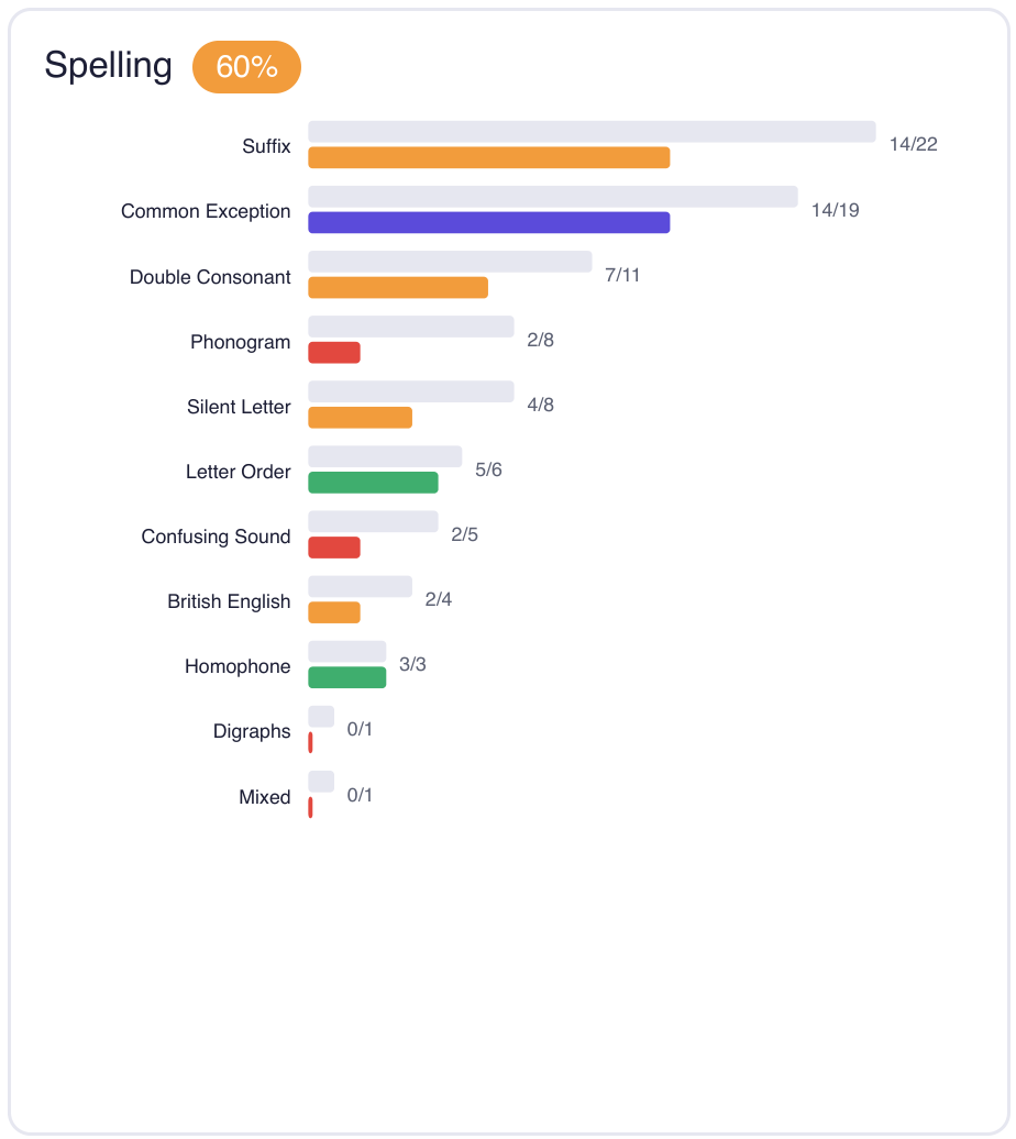 Spelling at 60%, broken into sub-skills: suffix 14 of 22, common exception 14 of 19, double consonant 7 of 11, phonogram 2 of 8, silent letter 4 of 8, letter order 5 of 6, confusing sound 2 of 5, British English 2 of 4, homophone 3 of 3